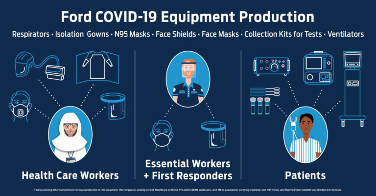 Ford Covid 19 Equipment Production