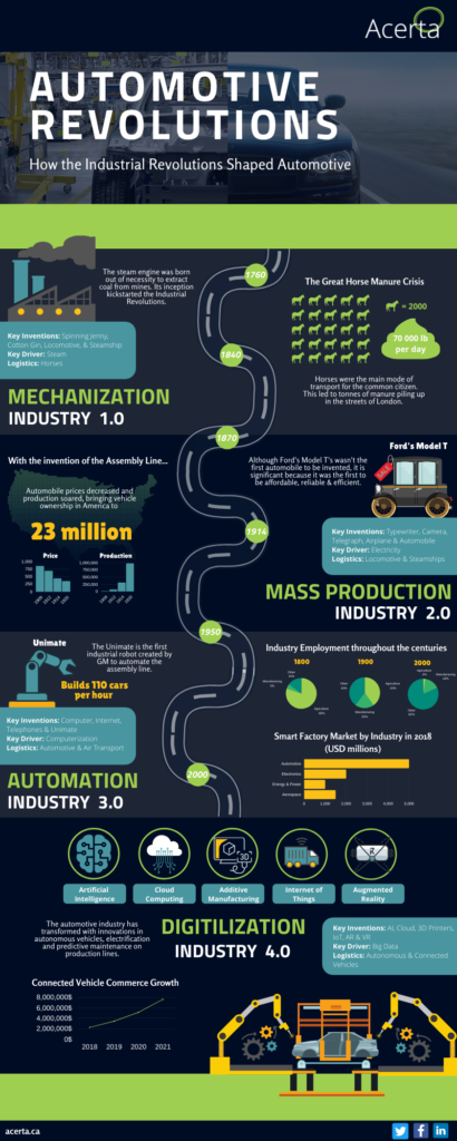 Automotive Industrial Revolutions - Industry 4.0
