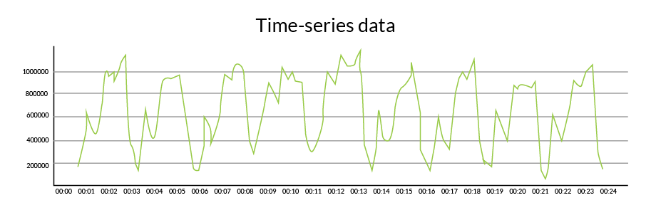Time series data example