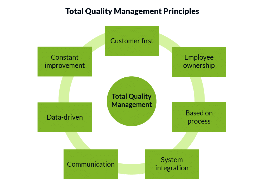 Total quality management principles