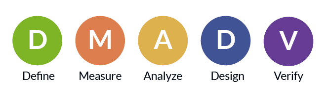 Define measure analyze design verify