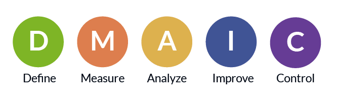 Six sigma define measure analyze improve control