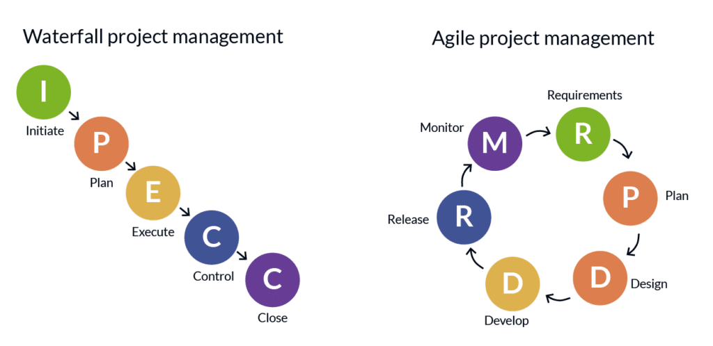 Waterfall vs. Agile project management
